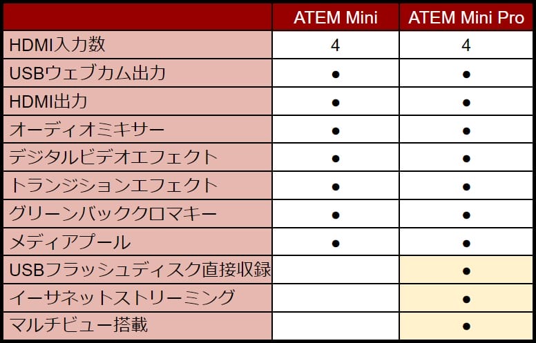 ATEM Miniスペック表